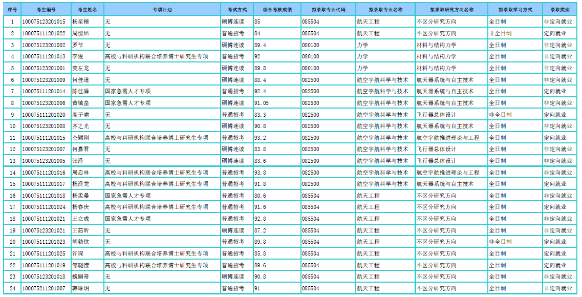 空天科学与技术学院2025年招收专项计划博士学位研究生拟录取名单公示.png